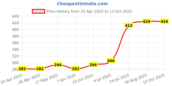 industrybuying.com WERA HEX BIT, SIZE 4MM X 25MM, 05056320001 wera Price History Graph from 25 Apr 2025 to 13 Oct 2025