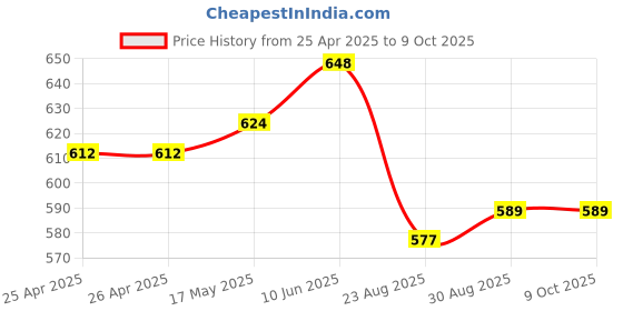 industrybuying.com WERA HEX BIT, SIZE 4MM X 25MM, 05056684001 wera Price History Graph from 25 Apr 2025 to 8 Oct 2025