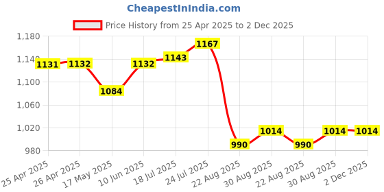 industrybuying.com WERA HEX BIT, SIZE 4MM X 50MM, 05059610001 wera Price History Graph from 25 Apr 2025 to 2 Dec 2025