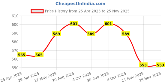 industrybuying.com WERA HEX BIT, SIZE 5.5MM X 25MM, 05056686001 wera Price History Graph from 25 Apr 2025 to 25 Nov 2025