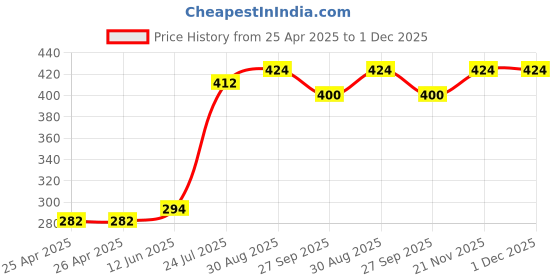 industrybuying.com WERA HEX BIT, SIZE 5MM X 25MM, 05056325001 wera Price History Graph from 25 Apr 2025 to 1 Dec 2025