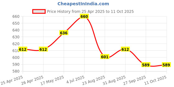 industrybuying.com WERA HEX BIT, SIZE 5MM X 25MM, 05056685001 wera Price History Graph from 25 Apr 2025 to 10 Oct 2025