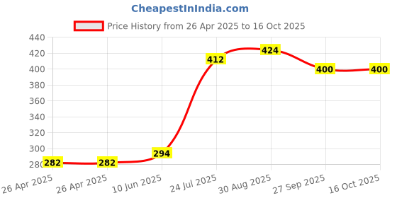 industrybuying.com WERA HEX BIT, SIZE 6MM X 25MM, 05056330001 wera Price History Graph from 26 Apr 2025 to 15 Oct 2025