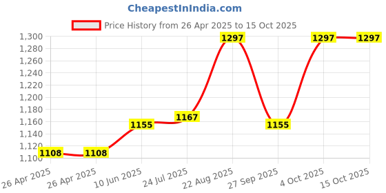 industrybuying.com WERA HEX BIT, SIZE 6MM X 50MM, 05059620001 wera Price History Graph from 26 Apr 2025 to 14 Oct 2025