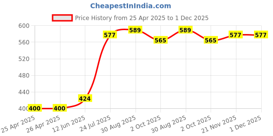 industrybuying.com WERA HEX BIT, SIZE 7MM X 25MM, 05056332001 wera Price History Graph from 25 Apr 2025 to 1 Dec 2025