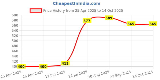 industrybuying.com WERA HEX BIT, SIZE 8MM X 25MM, 05056335001 wera Price History Graph from 25 Apr 2025 to 14 Oct 2025