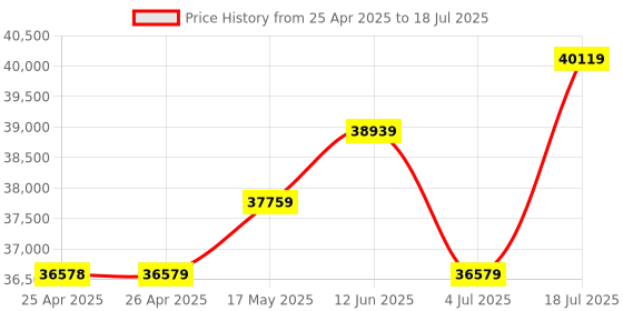 industrybuying.com WERA HEX BIT SOCKET SET, 44MM, 23PC, KRAFTFORM KOMPAKT MICRO 21 ESD 1 wera Price History Graph from 25 Apr 2025 to 4 Jul 2025