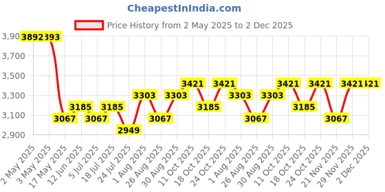 industrybuying.com WERA HEX KEY SET W/ HOLDER, 10PC, 05021406001 wera Price History Graph from 2 May 2025 to 2 Dec 2025