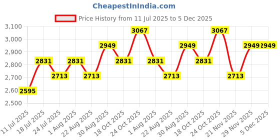 industrybuying.com WERA Hex Key Set W/ Holder, 10Pc, 05021737001 wera Price History Graph from 11 Jul 2025 to 5 Dec 2025