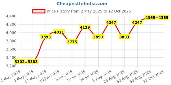 industrybuying.com WERA HEX KEY SET W/ HOLDER, 10PC, 05021909001 wera Price History Graph from 2 May 2025 to 12 Oct 2025