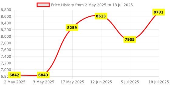 industrybuying.com WERA HEX KEY SET W/HOLDER, 10PC, 05022089001 wera Price History Graph from 2 May 2025 to 5 Jul 2025