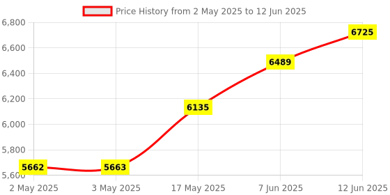industrybuying.com WERA HEX L-KEY SET, IMPERIAL, 13PC, 950/13 HEX-PLUS IMPERIAL 1 wera Price History Graph from 2 May 2025 to 12 Jun 2025