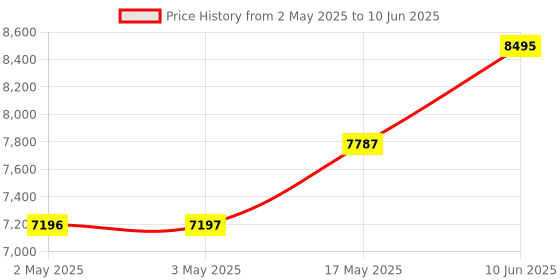 industrybuying.com WERA HEX L-KEY SET, TORX, 9PC, 967/9 TX 1 wera Price History Graph from 2 May 2025 to 10 Jun 2025