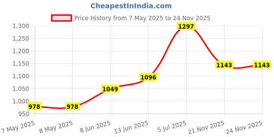 industrybuying.com Wera HEX SOCKET, AF 4MM, 6.35MM DRIVE, 8790 4.0 wera Price History Graph from 7 May 2025 to 24 Nov 2025