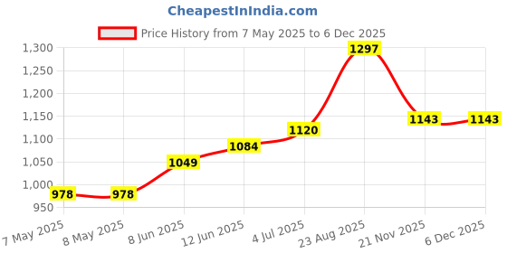 industrybuying.com Wera HEX SOCKET, AF 5MM, 6.35MM DRIVE, 8790 5.0 wera Price History Graph from 7 May 2025 to 5 Dec 2025
