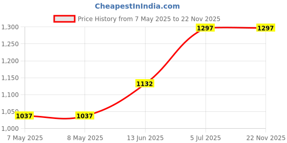 industrybuying.com Wera HEX SOCKET, AF 8MM, 6.35MM DRIVE, 8790 8.0 wera Price History Graph from 7 May 2025 to 22 Nov 2025