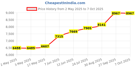 industrybuying.com WERA HEXAGON KEYSET,BALLPOINT,S/S,9PC, 3950/9 PKL 9TLG. wera Price History Graph from 2 May 2025 to 7 Oct 2025