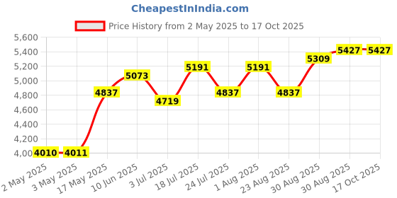 industrybuying.com WERA HEXAGON WRENCH SET, BALLPOINT, 9PC, 950 PKL/9 BM N wera Price History Graph from 2 May 2025 to 17 Oct 2025