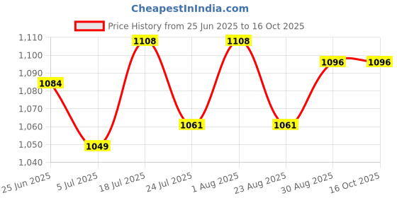 industrybuying.com WERA Inter Changeable Blade, Pz 1, 154 mm, 05003455001 wera Price History Graph from 25 Jun 2025 to 15 Oct 2025