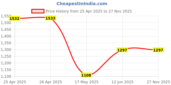 industrybuying.com WERA INTERCHANGEABLE BLADE, PH2, KRAFTFORM KOMPAKT VDE 62I PH2 wera Price History Graph from 25 Apr 2025 to 26 Nov 2025