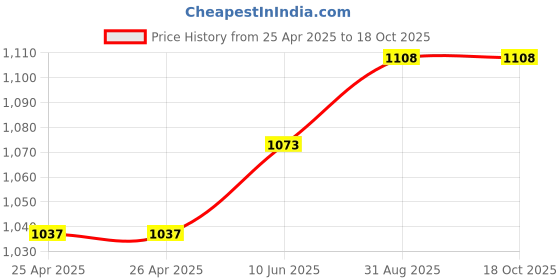 industrybuying.com WERA INTERCHANGEABLE BLADE, POZI, PZ0, 154 MM, 05003450001 wera Price History Graph from 25 Apr 2025 to 18 Oct 2025
