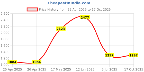 industrybuying.com WERA INTERCHANGEABLE BLADE, SLOTTED, 154 MM, 05003404001 wera Price History Graph from 25 Apr 2025 to 16 Oct 2025