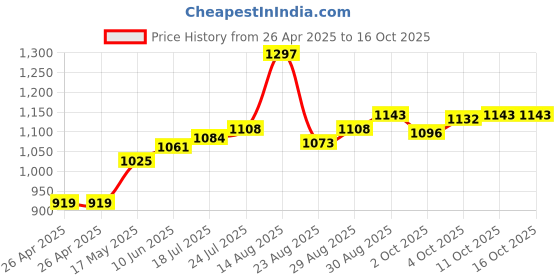 industrybuying.com WERA INTERCHANGEABLE BLADE, TORX, T15, 154 MM, 05003432001 wera Price History Graph from 26 Apr 2025 to 16 Oct 2025