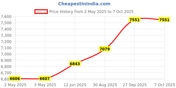 industrybuying.com WERA L-KEY SET, 9PC, 05022130001 wera Price History Graph from 2 May 2025 to 6 Oct 2025