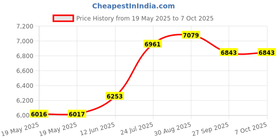 industrybuying.com Wera L-KEY SET, LONG, 9PCS, 967/9 TX XL 1 wera Price History Graph from 19 May 2025 to 6 Oct 2025