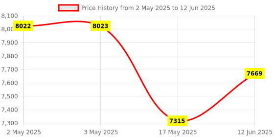 industrybuying.com WERA L-KEY SET, METRIC, 9PC, 05022669001 wera Price History Graph from 2 May 2025 to 12 Jun 2025
