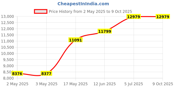 industrybuying.com WERA L-KEY SET, MULTICOLOUR, 9PC, 05022210001 wera Price History Graph from 2 May 2025 to 9 Oct 2025