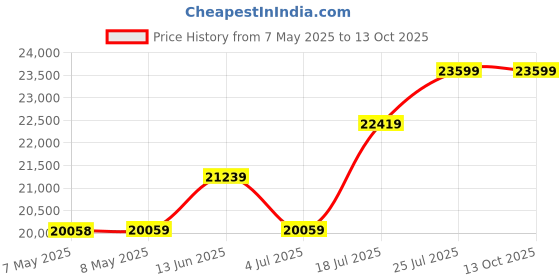industrybuying.com Wera METAL-SWITCH RATCHET & SOCKET SET, 30PC, 05004048001 wera Price History Graph from 7 May 2025 to 13 Oct 2025