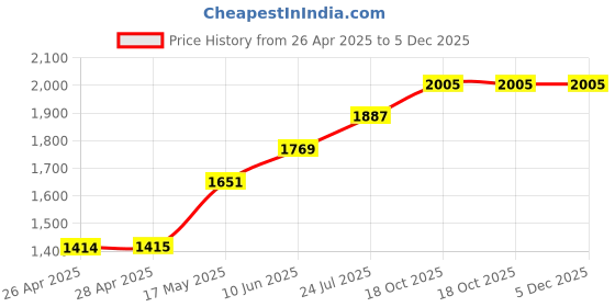 industrybuying.com WERA MICRO NUTDRIVER, 3.5MM X 60MM, 05118118001 wera Price History Graph from 26 Apr 2025 to 5 Dec 2025