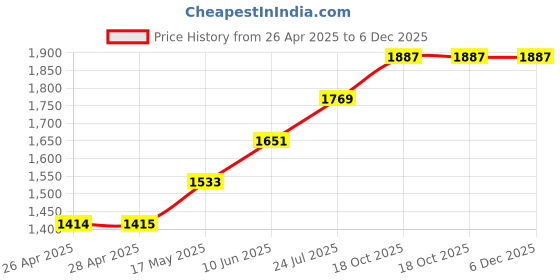 industrybuying.com WERA MICRO NUTDRIVER, 3MM X 60MM, 05118114001 wera Price History Graph from 26 Apr 2025 to 5 Dec 2025