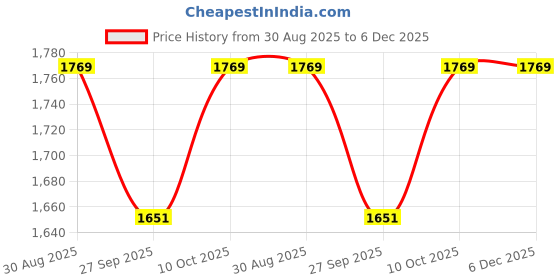 industrybuying.com WERA Micro Screwdriver, Torx, T9, 60mm, 157mm, 05030405001 wera Price History Graph from 30 Aug 2025 to 5 Dec 2025