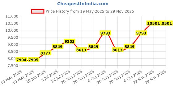 industrybuying.com Wera MULTICOLOUR L KEY SET, 13 PCS, 05022689001 wera Price History Graph from 19 May 2025 to 29 Nov 2025