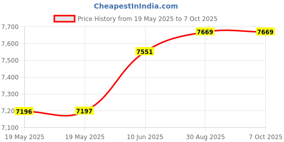 industrybuying.com Wera MULTICOLOUR L-KEY SET, LONG, 9PCS, 967/9 TX XL MULTICOLOUR 1 wera Price History Graph from 19 May 2025 to 7 Oct 2025