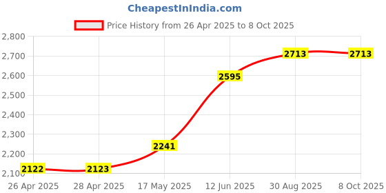 industrybuying.com WERA NUT DRIVER, PRECISION, ESD, 5.5X60MM, 030151 wera Price History Graph from 26 Apr 2025 to 7 Oct 2025