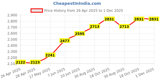 industrybuying.com WERA NUT DRIVER, PRECISION, ESD, 5X60MM, 030150 wera Price History Graph from 26 Apr 2025 to 30 Nov 2025