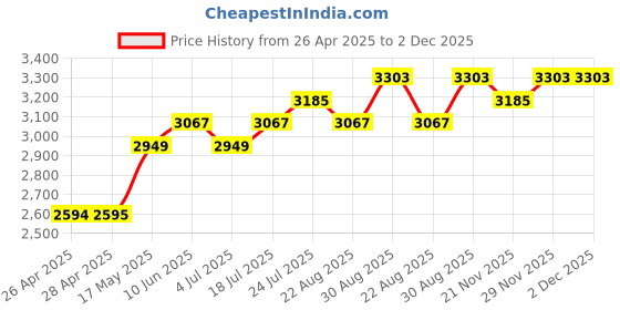 industrybuying.com WERA NUTSPINNER, VDE, INSULATED, 5.5MM, 190I 3K SW 5,5 X 125 MM wera Price History Graph from 26 Apr 2025 to 2 Dec 2025