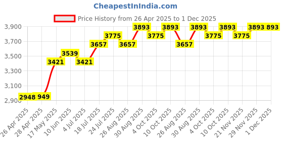industrybuying.com WERA NUTSPINNER, VDE, INSULATED, 7MM, 190I 3K SW 7,0 X 125 MM wera Price History Graph from 26 Apr 2025 to 30 Nov 2025