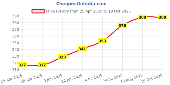 industrybuying.com WERA PHILLIPS BIT, SIZE PH1, 25MM, 05056410001 wera Price History Graph from 25 Apr 2025 to 18 Oct 2025