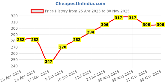 industrybuying.com WERA PHILLIPS BIT, SIZE PH1, 50MM, 05056507001 wera Price History Graph from 25 Apr 2025 to 29 Nov 2025