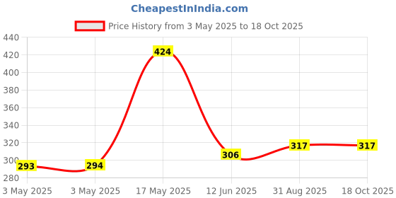 industrybuying.com WERA PHILLIPS BIT, SIZE PH2, 25MM, 05056422001 wera Price History Graph from 3 May 2025 to 18 Oct 2025
