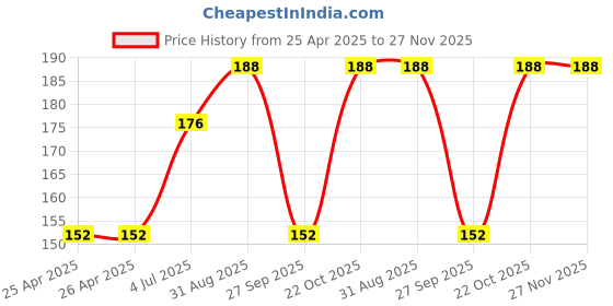 industrybuying.com WERA PHILLIPS BIT, SIZE PH2, 25MM, 05072072001. wera Price History Graph from 25 Apr 2025 to 27 Nov 2025