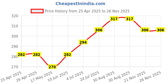 industrybuying.com WERA PHILLIPS BIT, SIZE PH2, 50MM, 05056520001 wera Price History Graph from 25 Apr 2025 to 26 Nov 2025