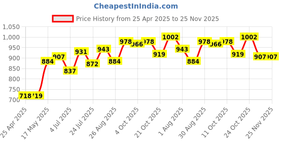 industrybuying.com WERA PHILLIPS BIT, SIZE PH2, 50MM, 05059552001 wera Price History Graph from 25 Apr 2025 to 24 Nov 2025