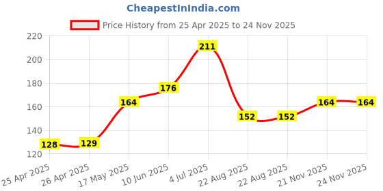 industrybuying.com WERA PHILLIPS BIT, SIZE PH3, 25MM, 05072074001 wera Price History Graph from 25 Apr 2025 to 24 Nov 2025