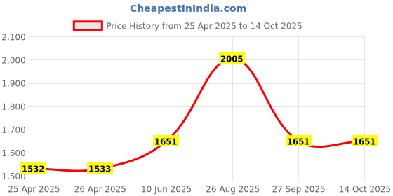 industrybuying.com WERA Phillips Tip Size:#1, 05008712001 wera Price History Graph from 25 Apr 2025 to 9 Oct 2025