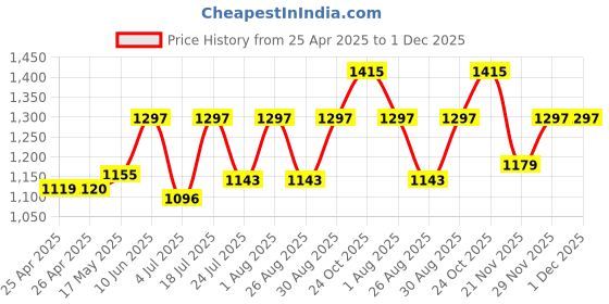 industrybuying.com WERA POZIDRIV BIT, PZ1 X 89MM, 05060029001 wera Price History Graph from 25 Apr 2025 to 30 Nov 2025